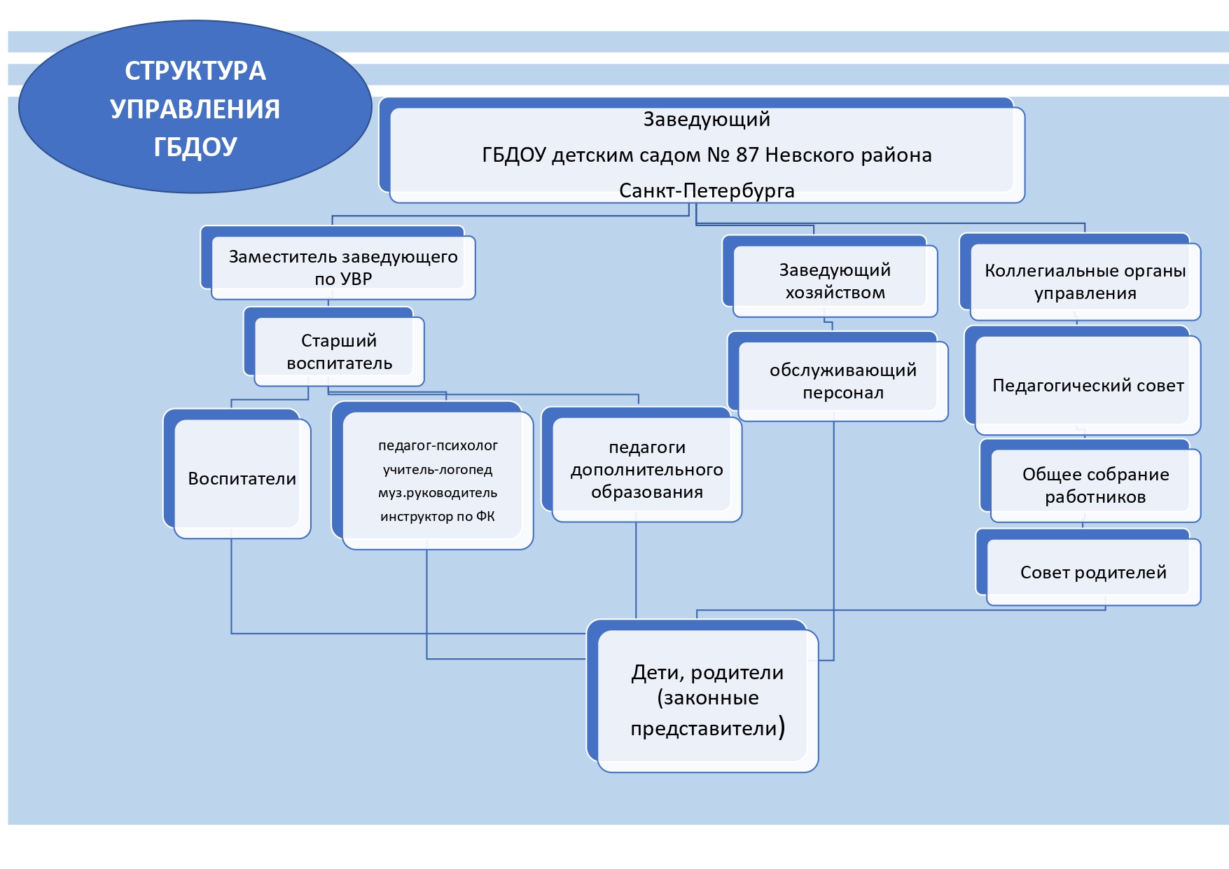 структура Управления ДОУ